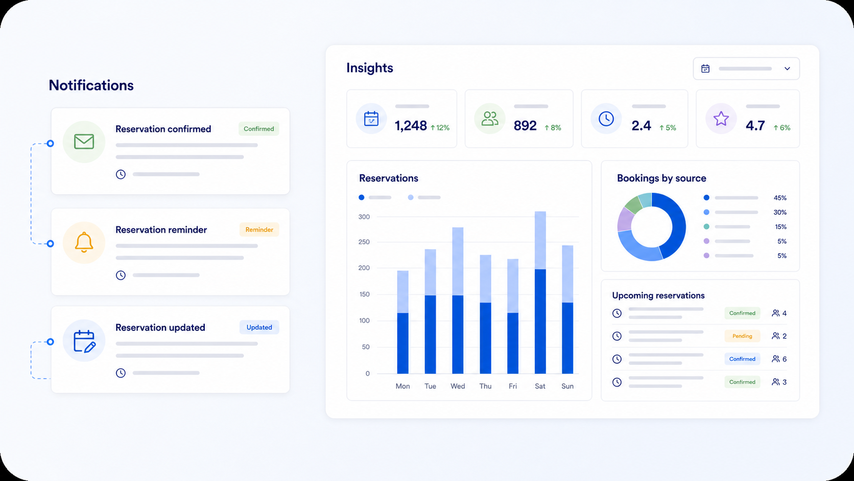 Notifications and reporting dashboard